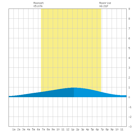 Nix Point tide chart for Sunday, September 19, 2021
