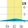 Nix Point tide chart for Sunday, September 19, 2021