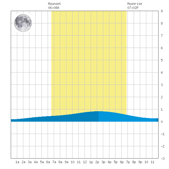 Nix Point tide chart for Monday, September 20, 2021