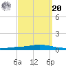 Nix Point tide chart for Monday, September 20, 2021