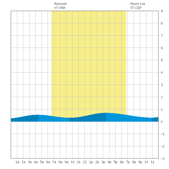 Nix Point tide chart for Tuesday, September 21, 2021
