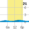 Nix Point tide chart for Tuesday, September 21, 2021