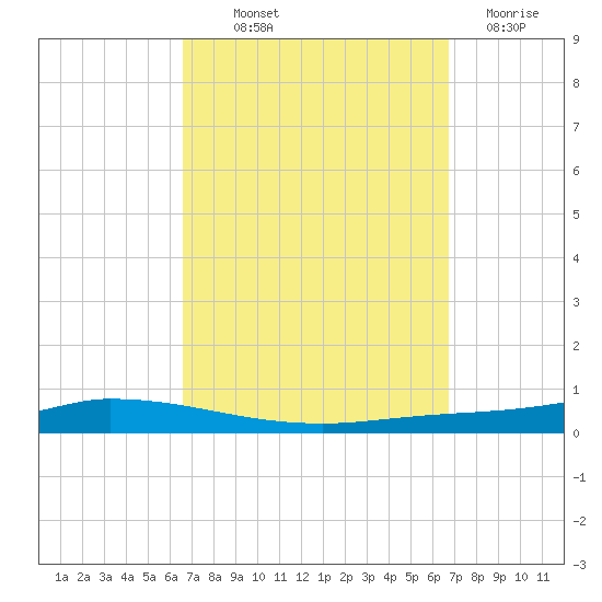 Nix Point tide chart for Thursday, September 23, 2021