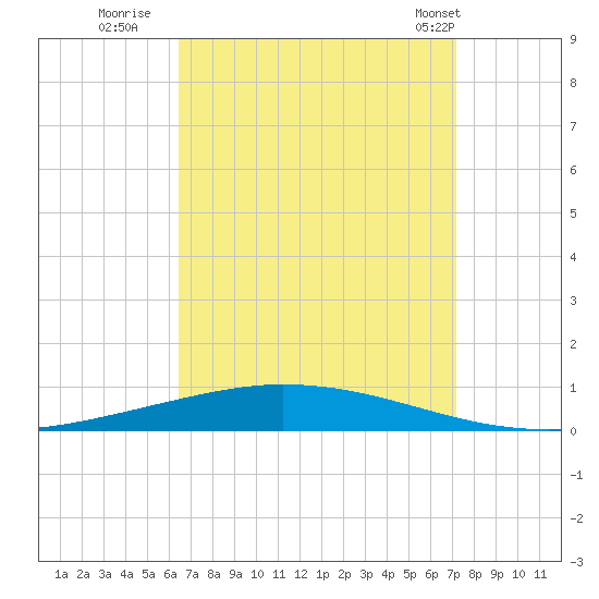 Nix Point tide chart for Friday, September 3, 2021
