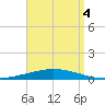 Nix Point tide chart for Saturday, September 4, 2021