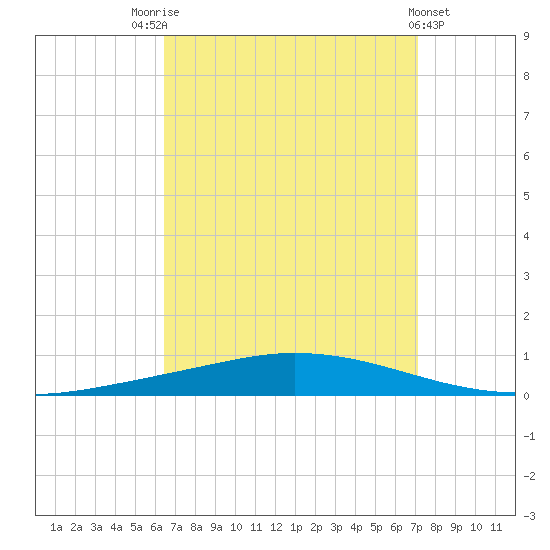 Nix Point tide chart for Sunday, September 5, 2021
