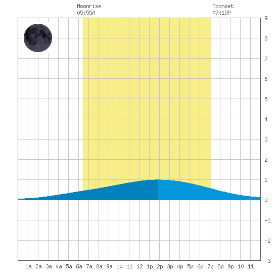Nix Point tide chart for Monday, September 6, 2021
