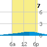 Nix Point tide chart for Tuesday, September 7, 2021