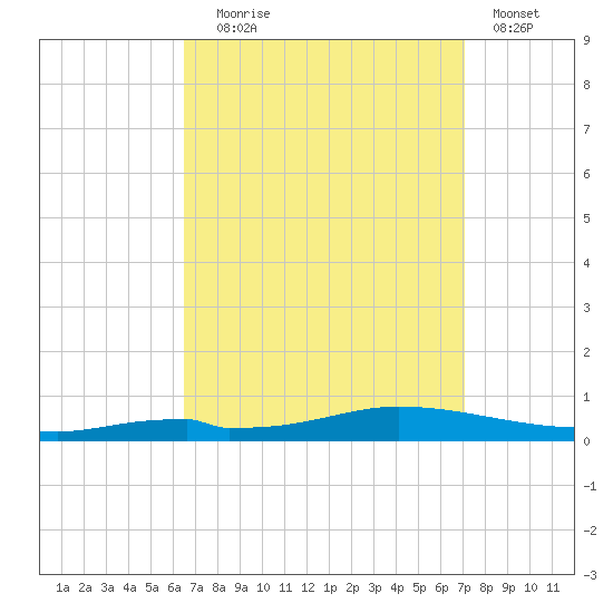 Nix Point tide chart for Wednesday, September 8, 2021