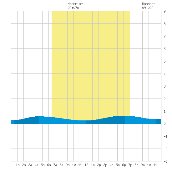 Nix Point tide chart for Thursday, September 9, 2021