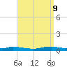 Nix Point tide chart for Thursday, September 9, 2021