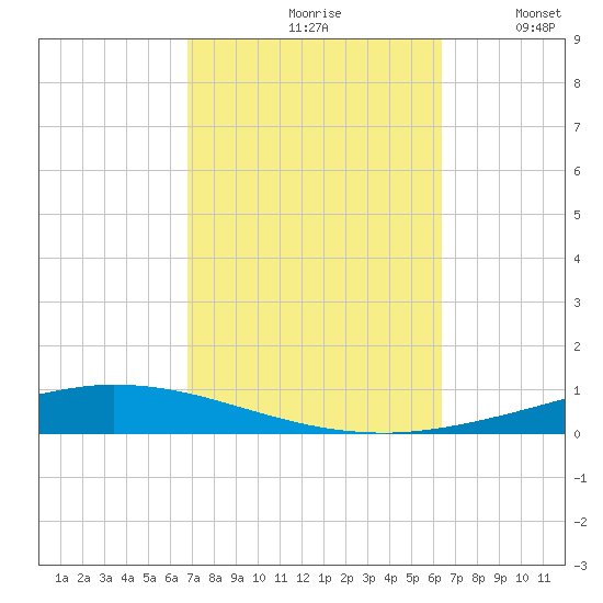 Nix Point tide chart for Sunday, October 10, 2021
