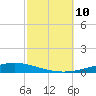 Nix Point tide chart for Sunday, October 10, 2021