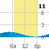 Nix Point tide chart for Monday, October 11, 2021