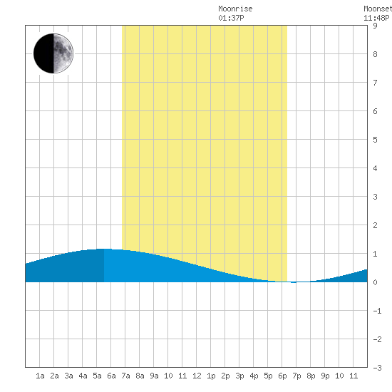 Nix Point tide chart for Tuesday, October 12, 2021