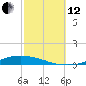 Nix Point tide chart for Tuesday, October 12, 2021