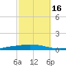 Nix Point tide chart for Saturday, October 16, 2021