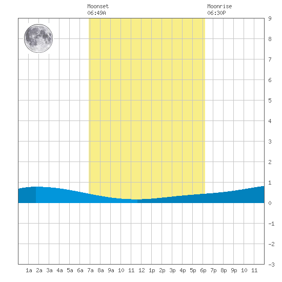 Nix Point tide chart for Wednesday, October 20, 2021