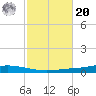 Nix Point tide chart for Wednesday, October 20, 2021