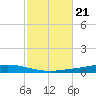 Nix Point tide chart for Thursday, October 21, 2021