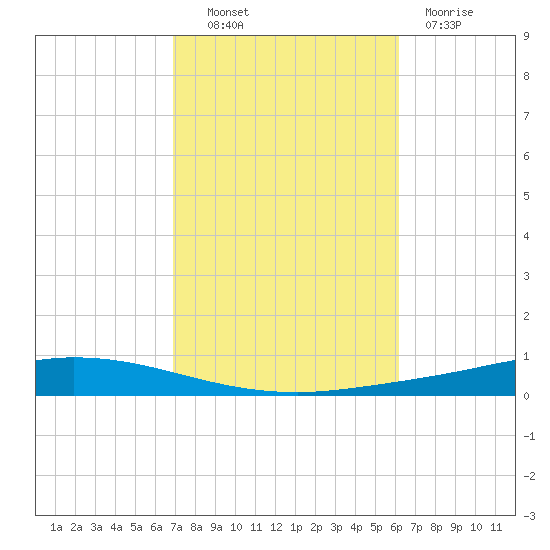 Nix Point tide chart for Friday, October 22, 2021