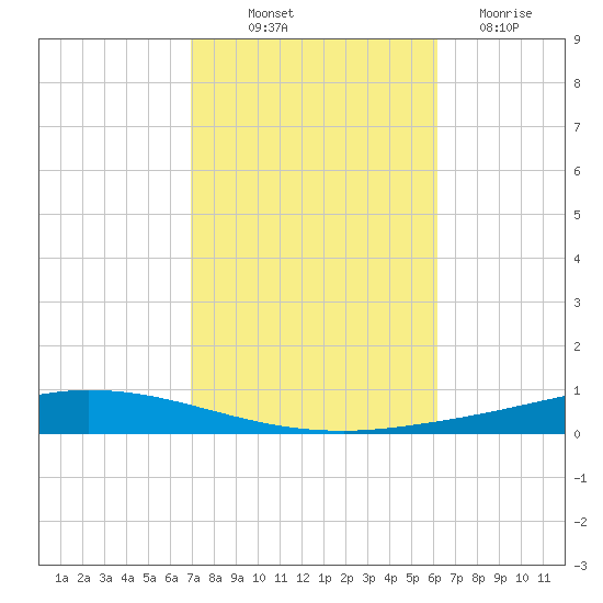 Nix Point tide chart for Saturday, October 23, 2021
