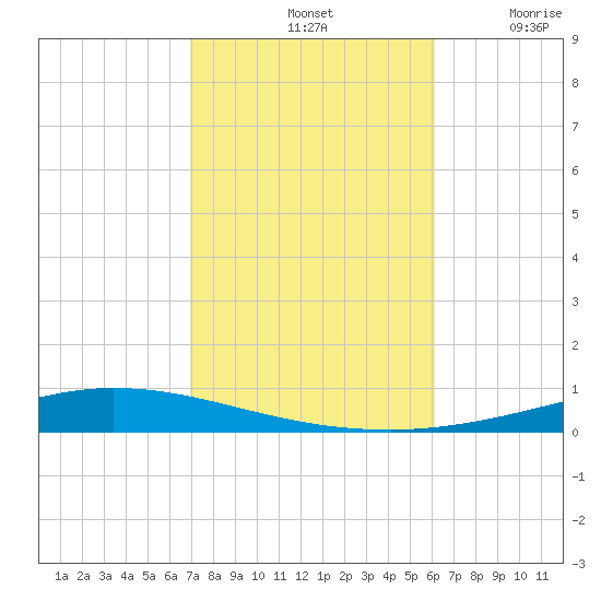 Nix Point tide chart for Monday, October 25, 2021