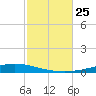 Nix Point tide chart for Monday, October 25, 2021