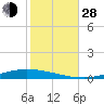 Nix Point tide chart for Thursday, October 28, 2021