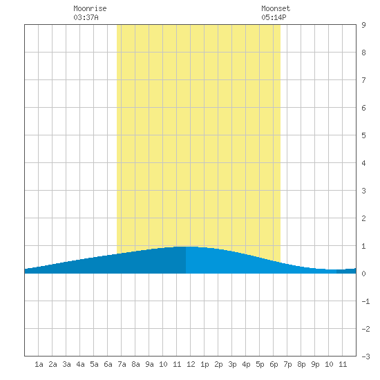 Nix Point tide chart for Sunday, October 3, 2021