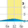 Nix Point tide chart for Sunday, October 3, 2021