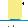 Nix Point tide chart for Monday, October 4, 2021