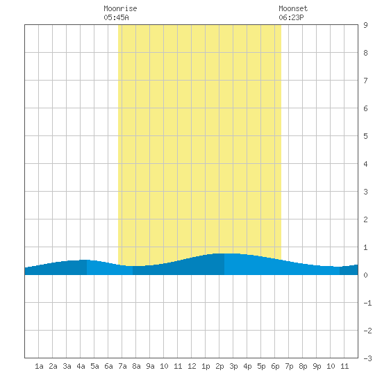 Nix Point tide chart for Tuesday, October 5, 2021