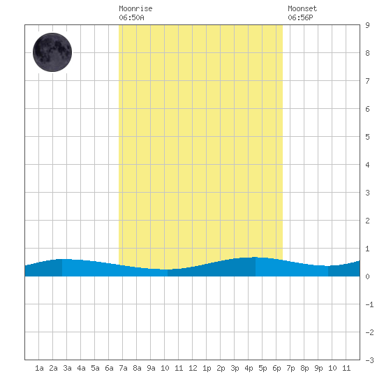 Nix Point tide chart for Wednesday, October 6, 2021