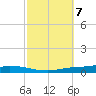 Nix Point tide chart for Thursday, October 7, 2021