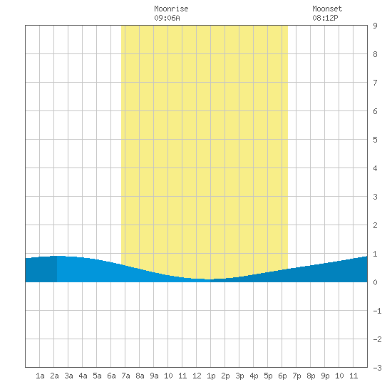 Nix Point tide chart for Friday, October 8, 2021