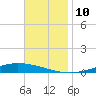 Nix Point tide chart for Wednesday, November 10, 2021