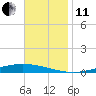 Nix Point tide chart for Thursday, November 11, 2021