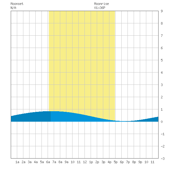 Nix Point tide chart for Friday, November 12, 2021