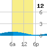 Nix Point tide chart for Friday, November 12, 2021