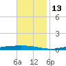 Nix Point tide chart for Saturday, November 13, 2021