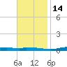 Nix Point tide chart for Sunday, November 14, 2021