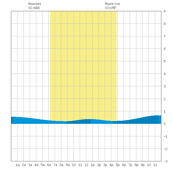 Nix Point tide chart for Monday, November 15, 2021