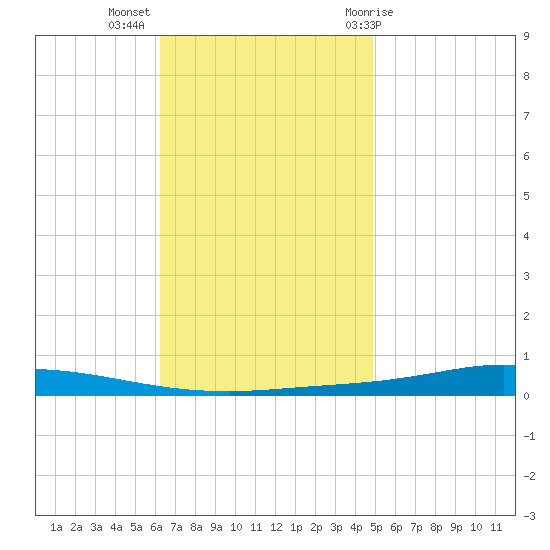 Nix Point tide chart for Tuesday, November 16, 2021