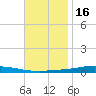 Nix Point tide chart for Tuesday, November 16, 2021