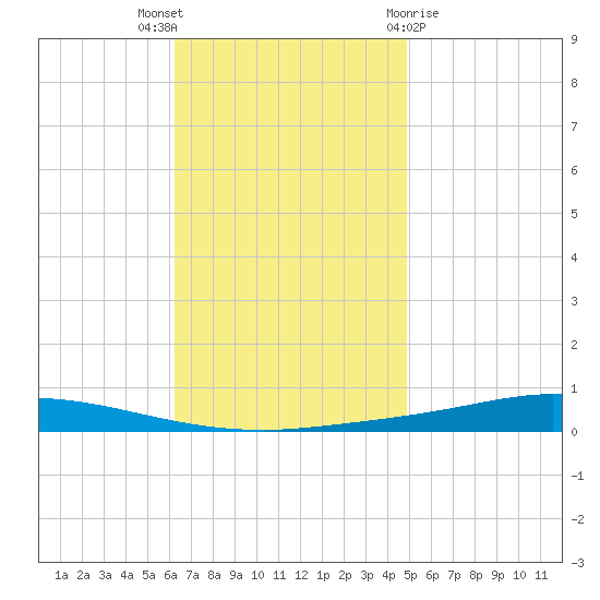 Nix Point tide chart for Wednesday, November 17, 2021