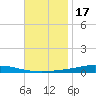 Nix Point tide chart for Wednesday, November 17, 2021