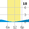 Nix Point tide chart for Thursday, November 18, 2021