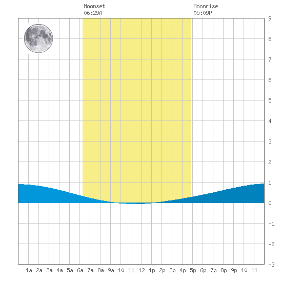 Nix Point tide chart for Friday, November 19, 2021