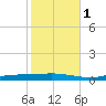Nix Point tide chart for Monday, November 1, 2021